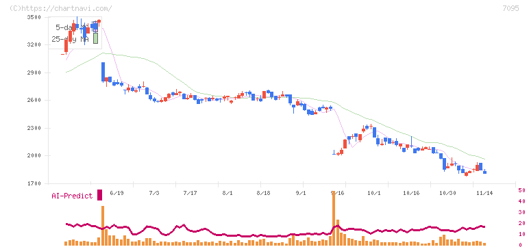 Ｍａｃｂｅｅ　Ｐｌａｎｅｔ(7095)の日足チャート
