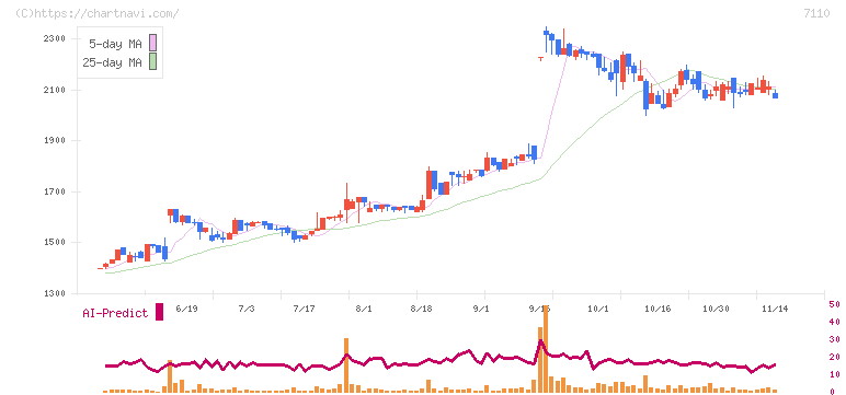 クラシコム(7110)の日足チャート