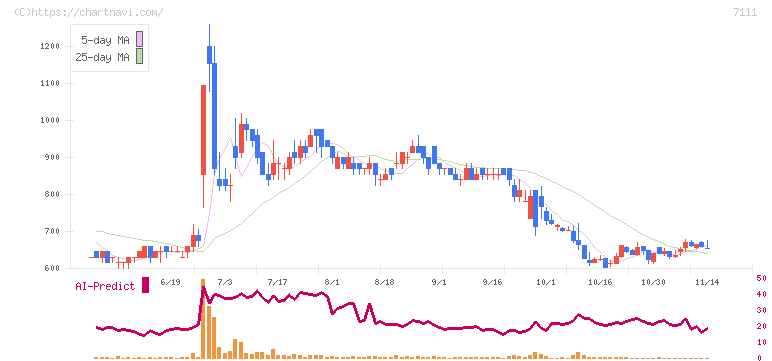 ＩＮＥＳＴ(7111)の日足チャート