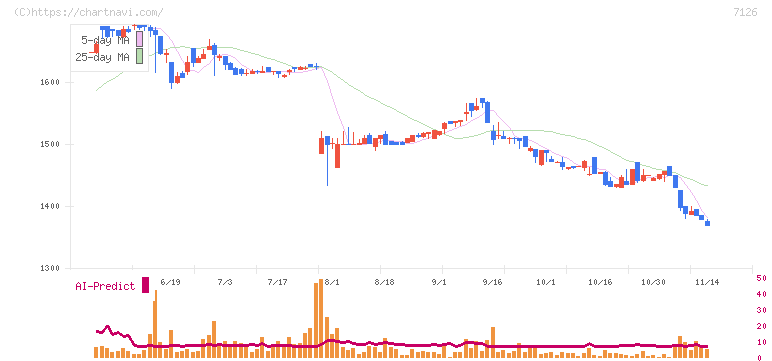 グローバルスタイル(7126)の日足チャート