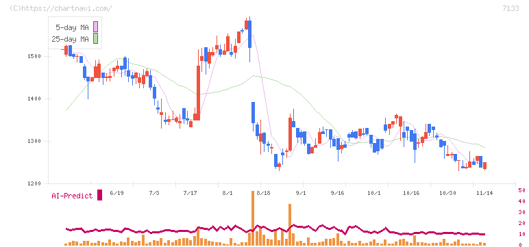 ＨＹＵＧＡ　ＰＲＩＭＡＲＹ　ＣＡＲＥ(7133)の日足チャート