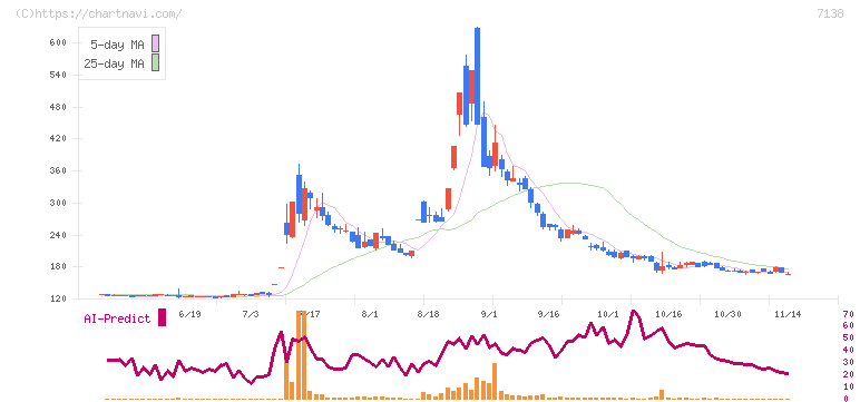 ＴＯＲＩＣＯ(7138)の日足チャート