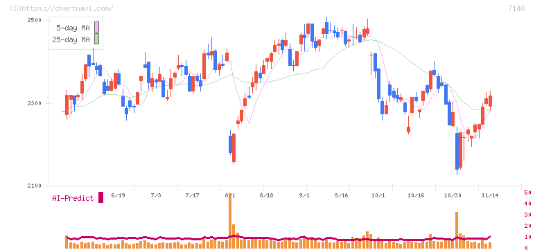 ＦＰＧ(7148)の日足チャート