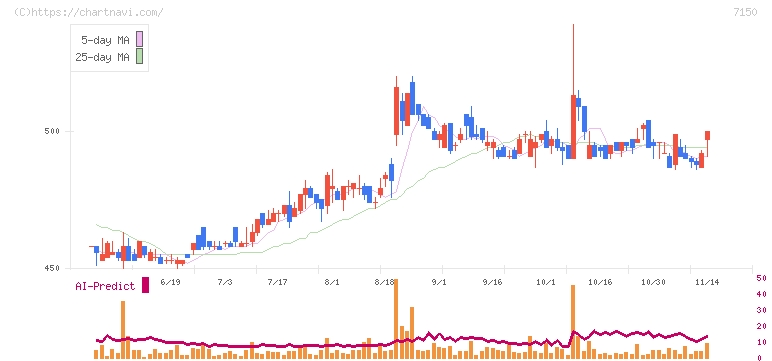 島根銀行(7150)の日足チャート