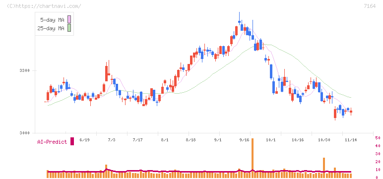 全国保証(7164)の日足チャート
