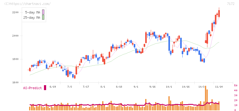 ジャパンインベストメントアドバイザー(7172)の日足チャート