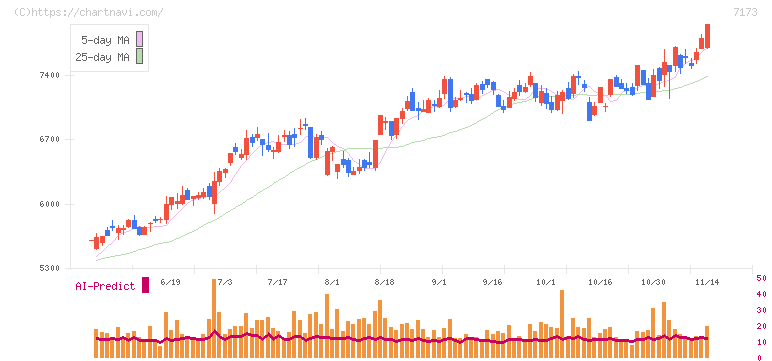東京きらぼしフィナンシャルグループ(7173)の日足チャート