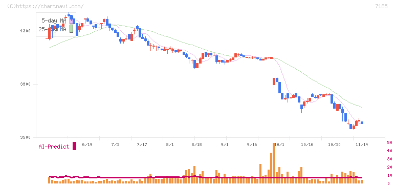 ヒロセ通商(7185)の日足チャート