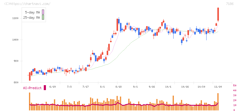 横浜フィナンシャルグループ(7186)の日足チャート