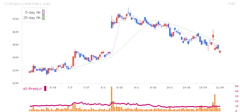 ジェイリース(7187)の日足チャート