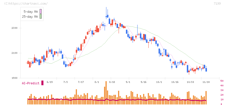 プレミアグループ(7199)の日足チャート