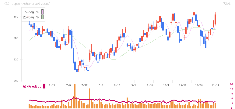 日産自動車(7201)の日足チャート