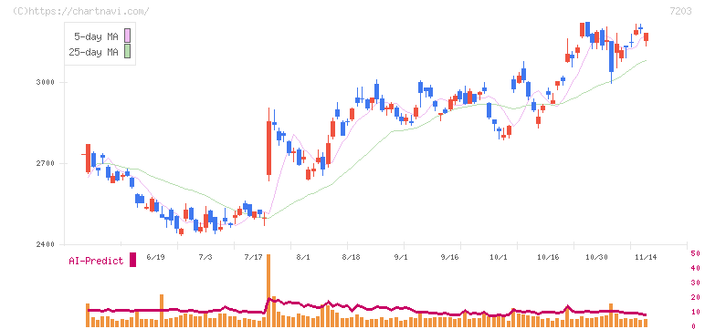 トヨタ自動車(7203)の日足チャート