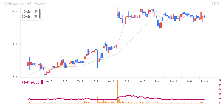 カネミツ(7208)の日足チャート