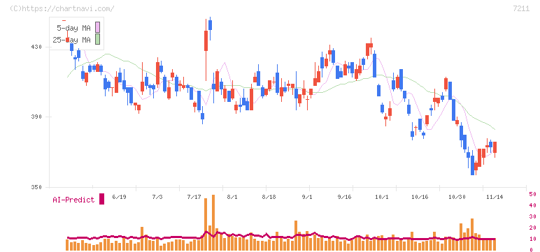 三菱自動車(7211)の日足チャート