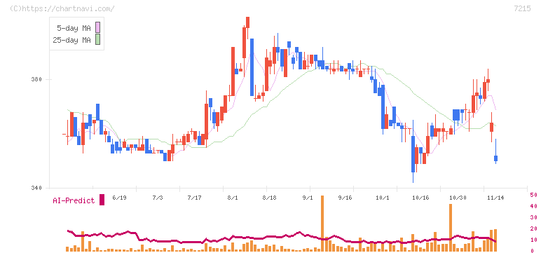 ファルテック(7215)の日足チャート