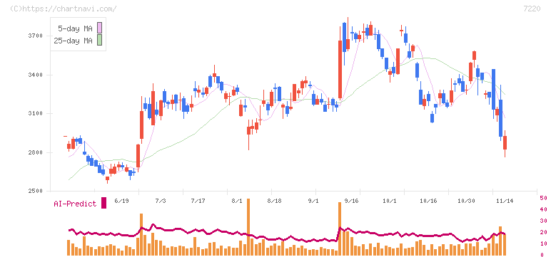 武蔵精密工業(7220)の日足チャート