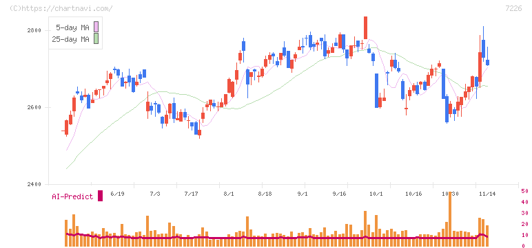 極東開発工業(7226)の日足チャート
