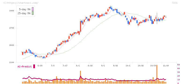 トピー工業(7231)の日足チャート