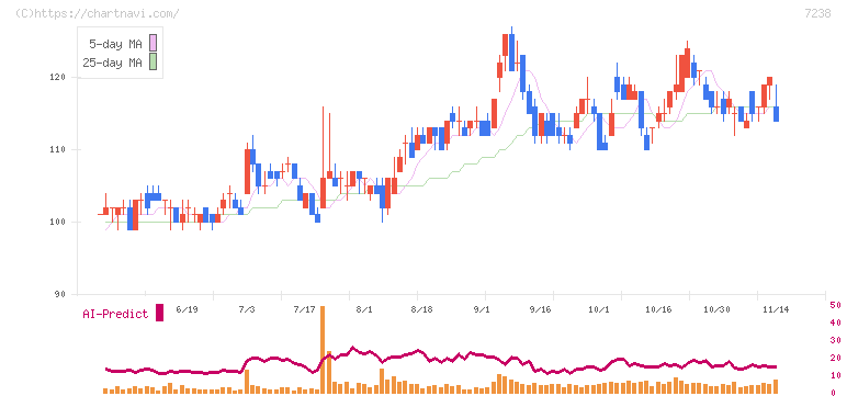 曙ブレーキ工業(7238)の日足チャート