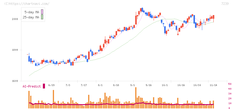 タチエス(7239)の日足チャート