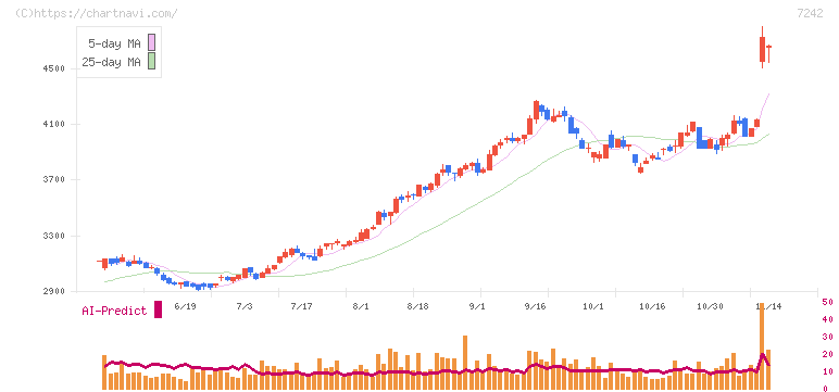 カヤバ(7242)の日足チャート