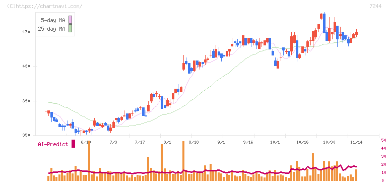 市光工業(7244)の日足チャート