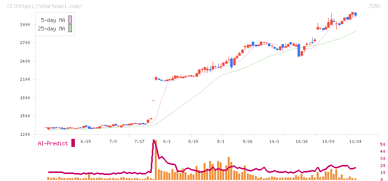 太平洋工業(7250)の日足チャート