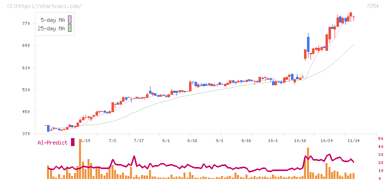 ユニバンス(7254)の日足チャート