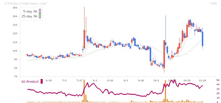 河西工業(7256)の日足チャート