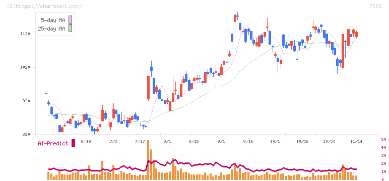 マツダ(7261)の日足チャート