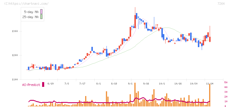 ムロコーポレーション(7264)の日足チャート