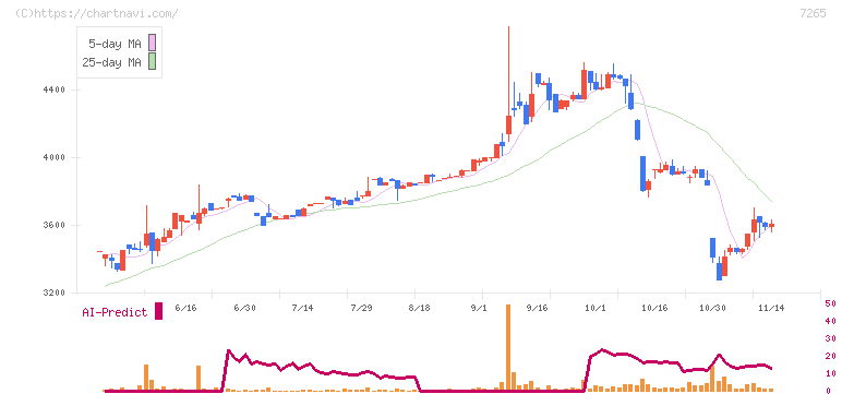 エイケン工業(7265)の日足チャート