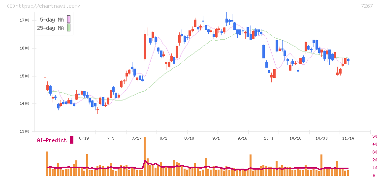 ホンダ(7267)の日足チャート