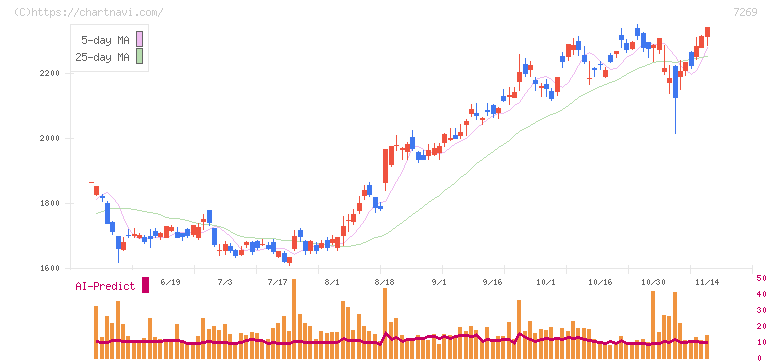 スズキ(7269)の日足チャート