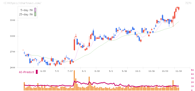 ＳＵＢＡＲＵ(7270)の日足チャート