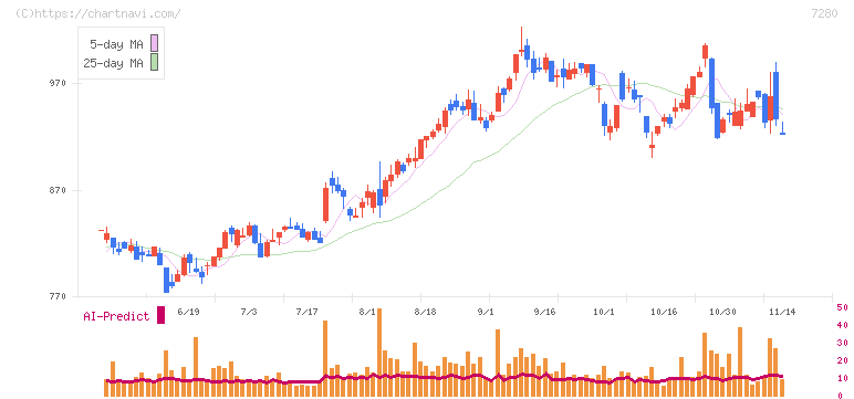ミツバ(7280)の日足チャート