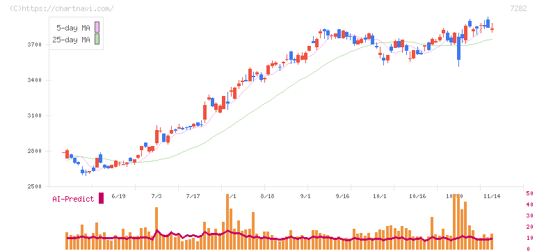 豊田合成(7282)の日足チャート