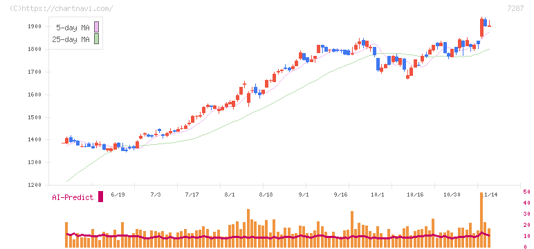 日本精機(7287)の日足チャート
