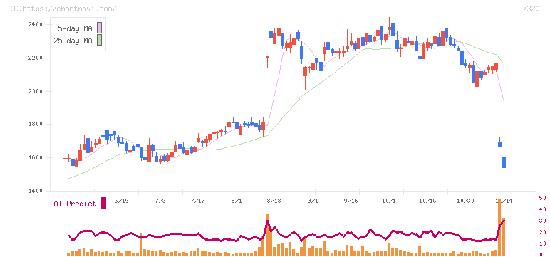 Ｓｏｌｖｖｙ(7320)の日足チャート
