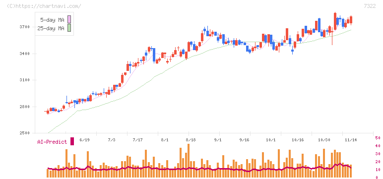 三十三フィナンシャルグループ(7322)の日足チャート