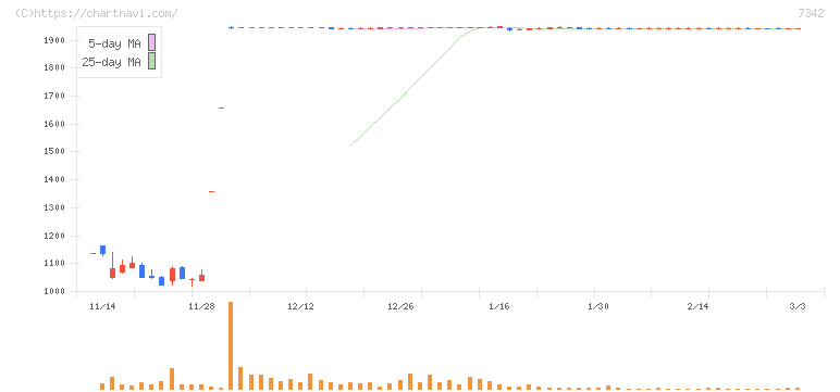 ウェルスナビ(7342)の日足チャート
