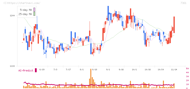 ヒューマンクリエイションホールディングス(7361)の日足チャート