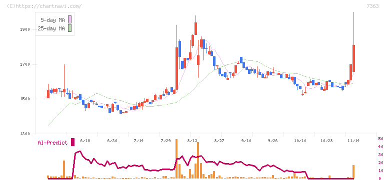 ベビーカレンダー(7363)の日足チャート