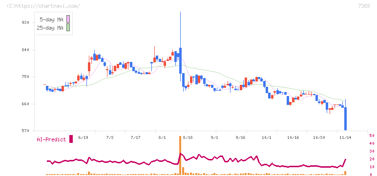 メイホーホールディングス(7369)の日足チャート