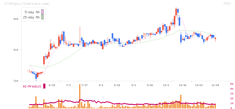 Ｅｎｊｉｎ(7370)の日足チャート