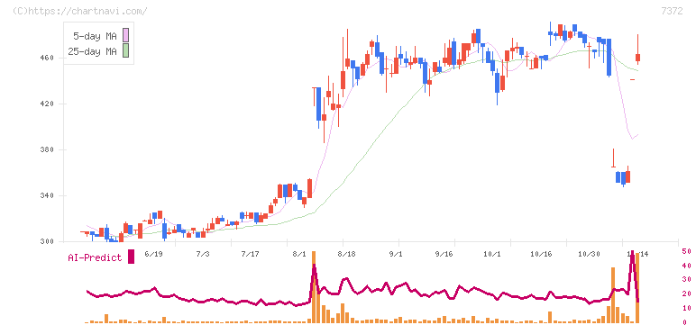 デコルテ・ホールディングス(7372)の日足チャート