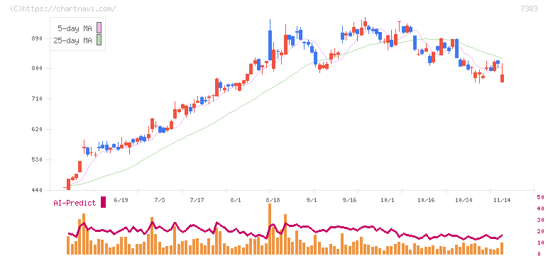ネットプロテクションズホールディングス(7383)の日足チャート