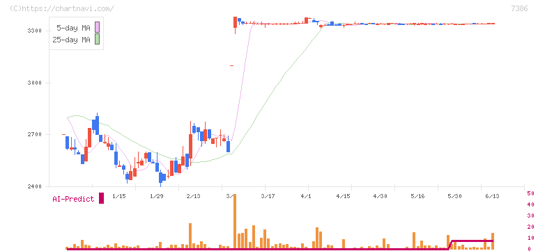 ジャパンワランティサポート(7386)の日足チャート
