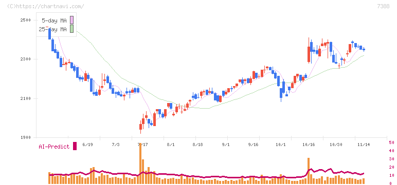 ＦＰパートナー(7388)の日足チャート